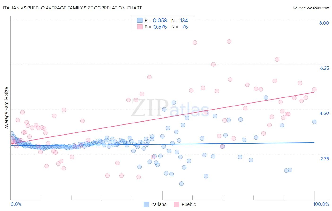Italian vs Pueblo Average Family Size