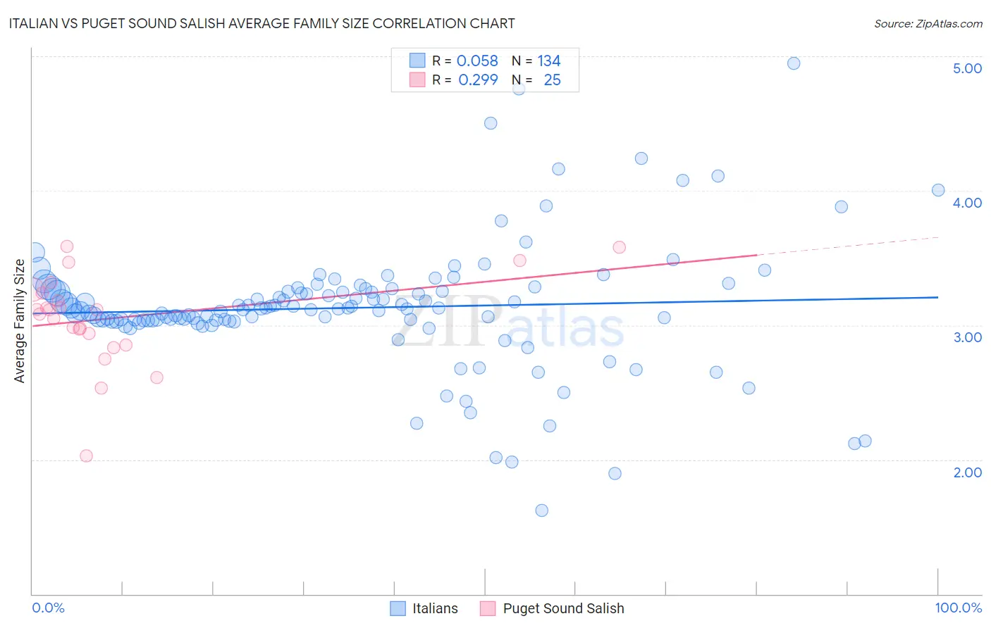 Italian vs Puget Sound Salish Average Family Size