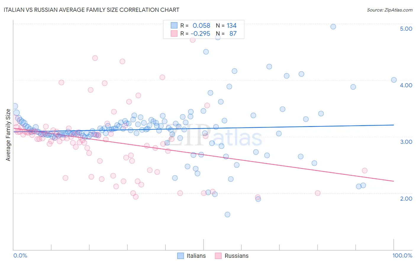 Italian vs Russian Average Family Size