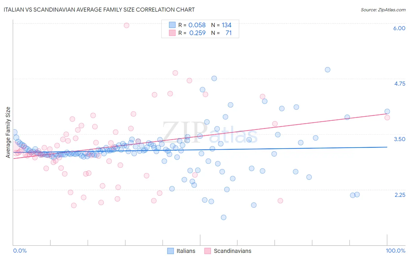 Italian vs Scandinavian Average Family Size