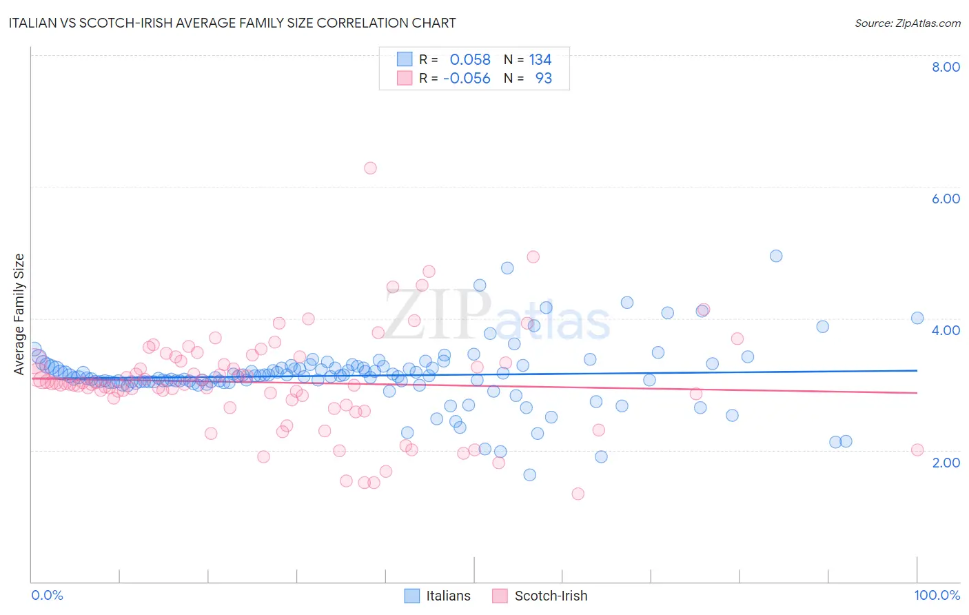Italian vs Scotch-Irish Average Family Size