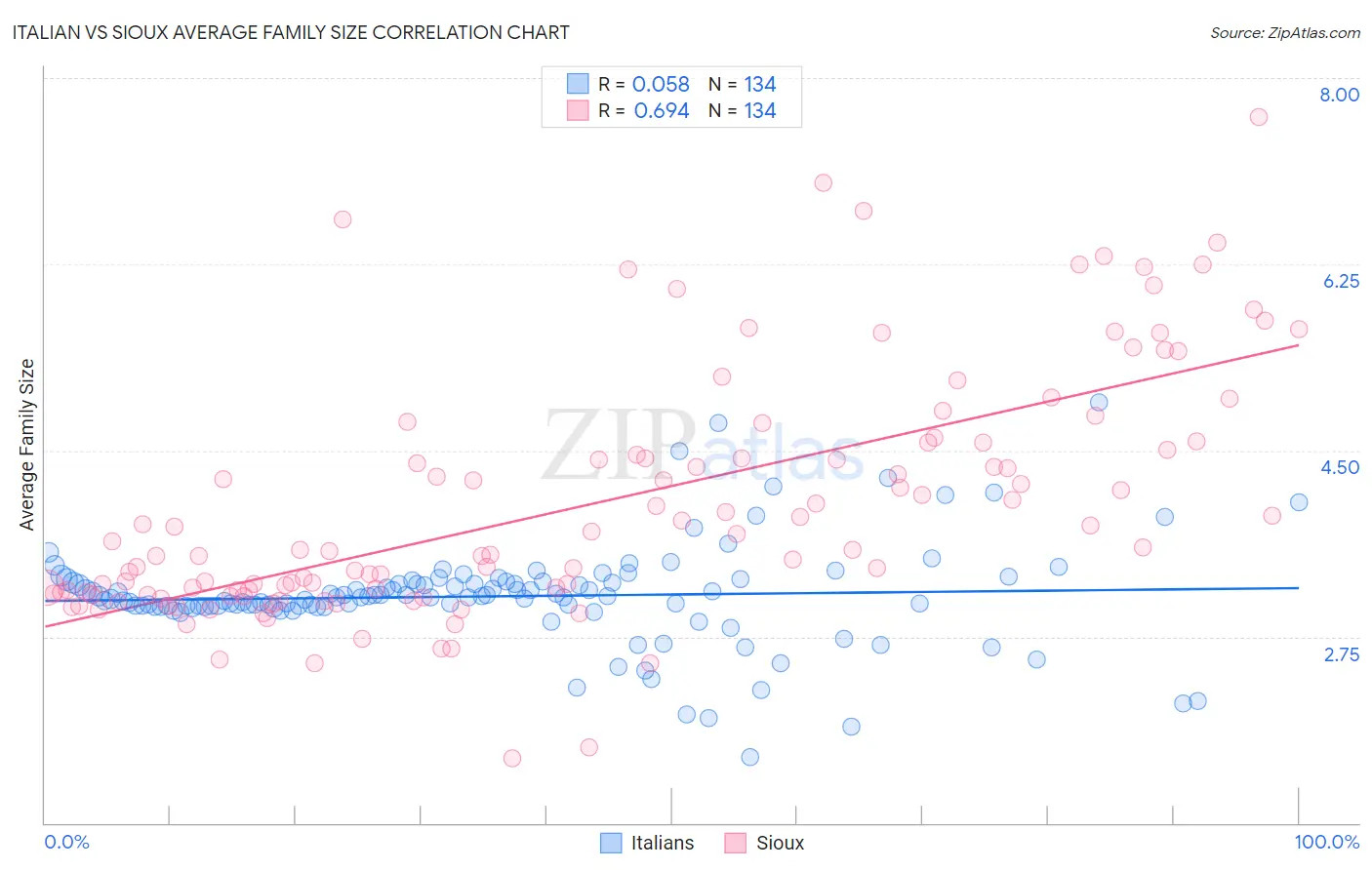 Italian vs Sioux Average Family Size
