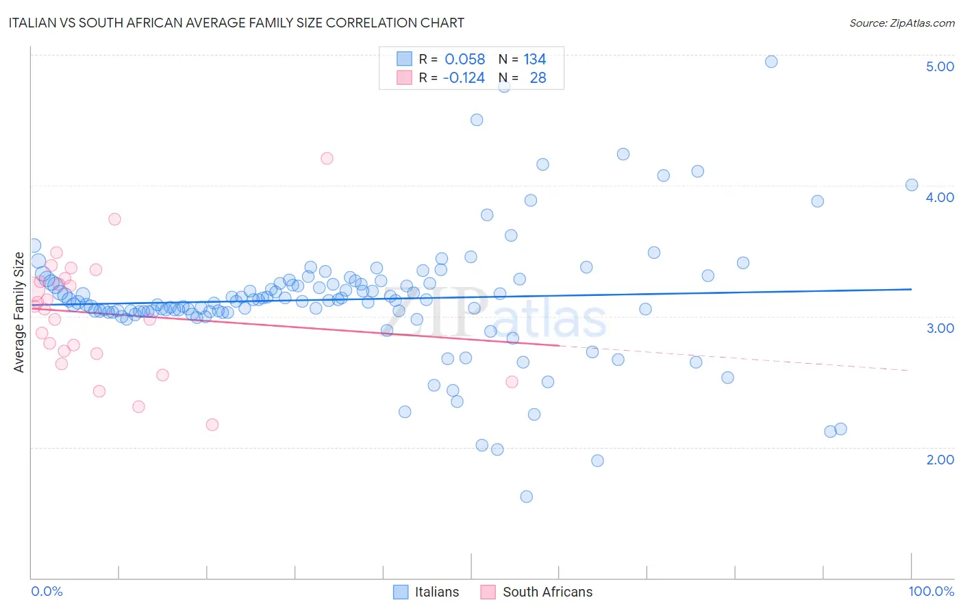 Italian vs South African Average Family Size