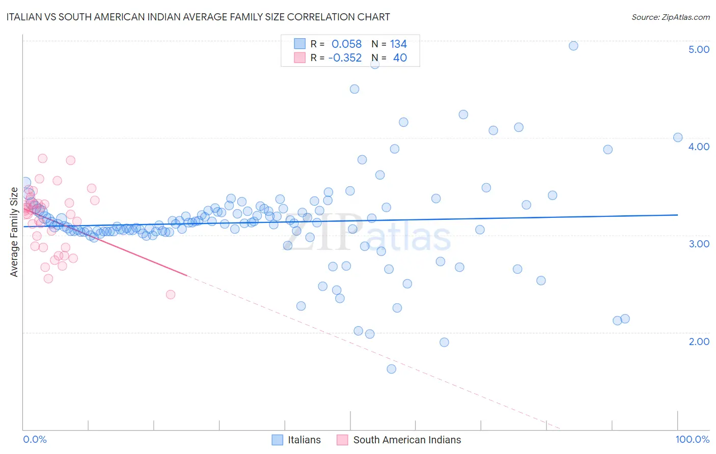 Italian vs South American Indian Average Family Size