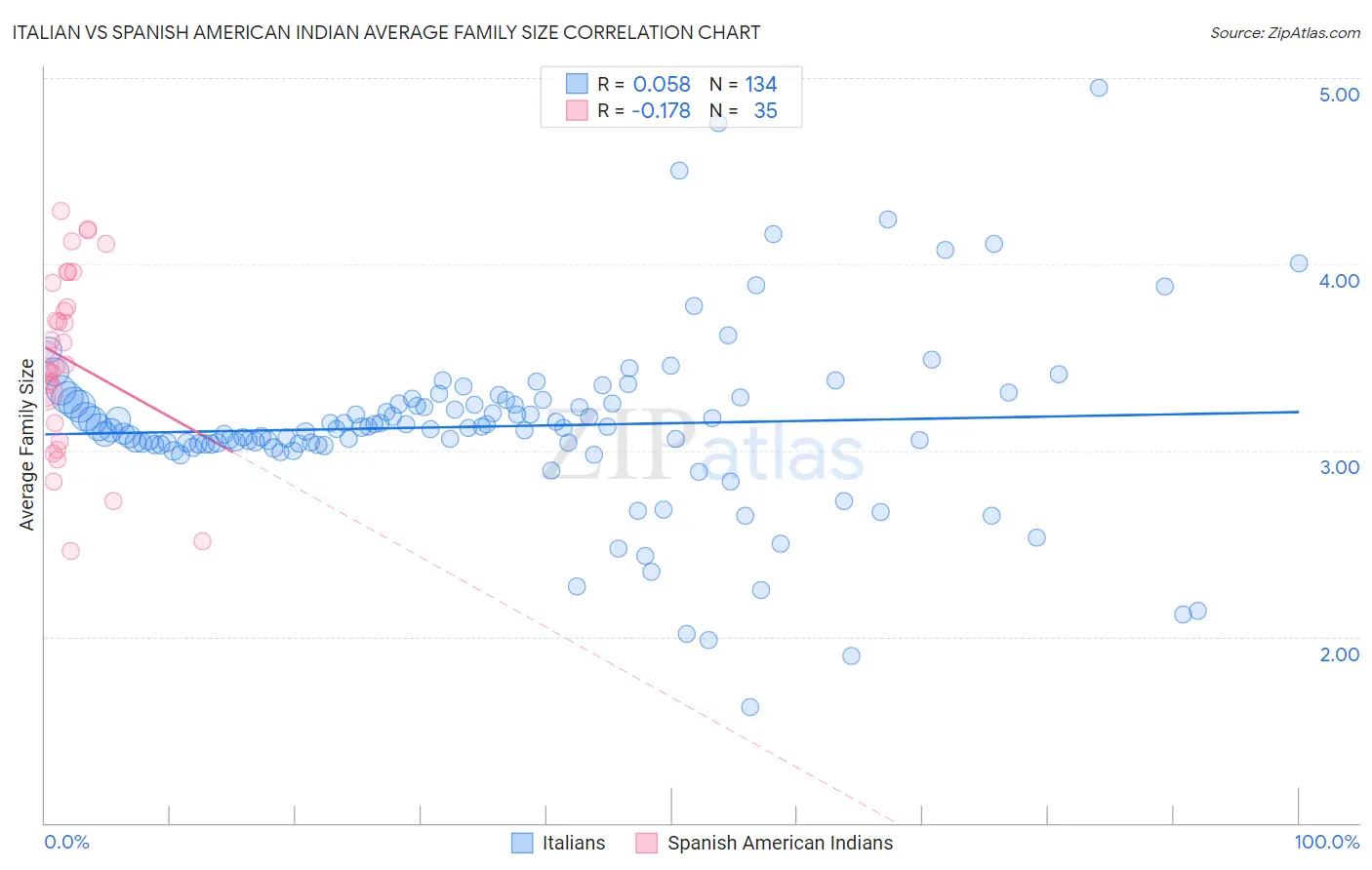 Italian vs Spanish American Indian Average Family Size