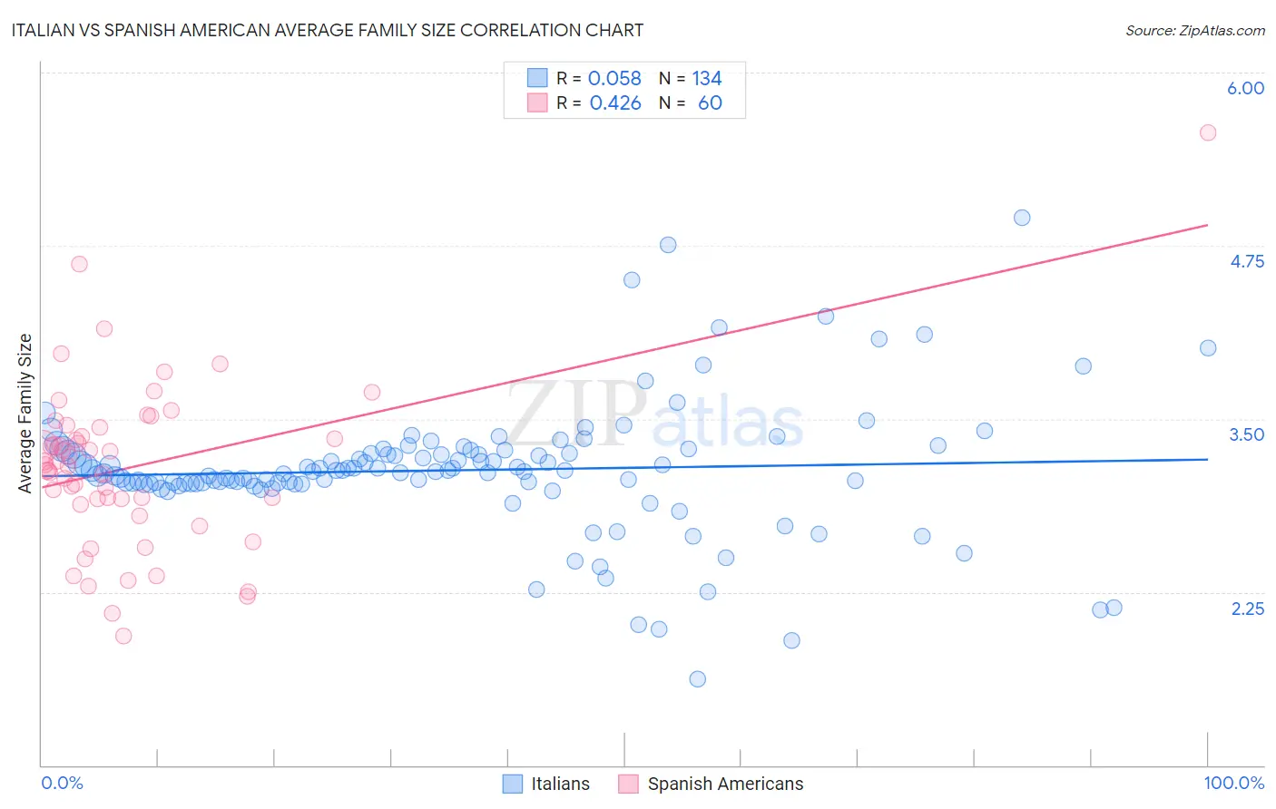 Italian vs Spanish American Average Family Size