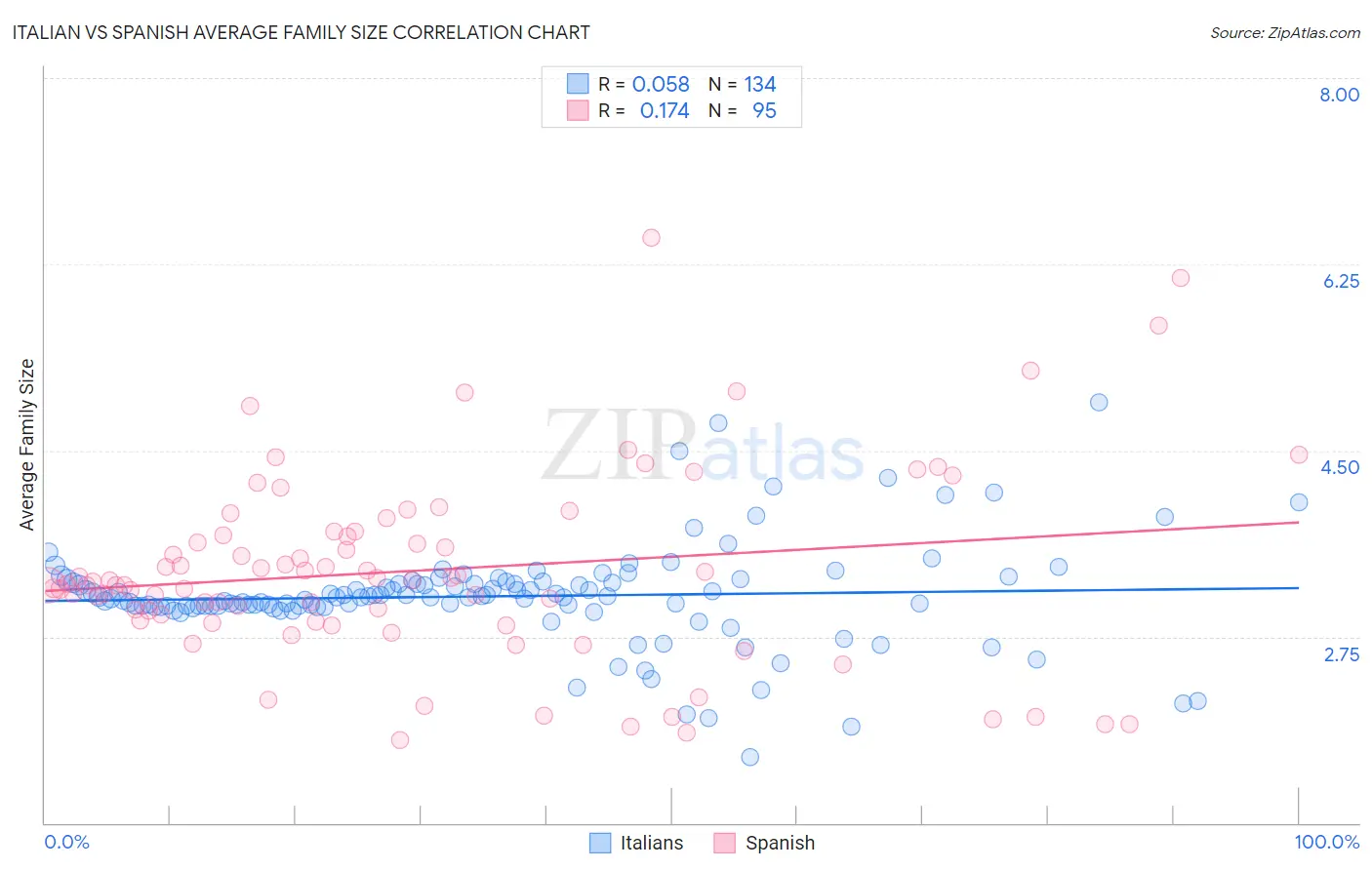 Italian vs Spanish Average Family Size