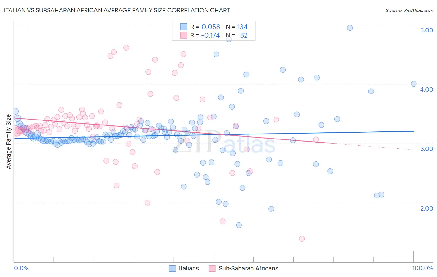 Italian vs Subsaharan African Average Family Size