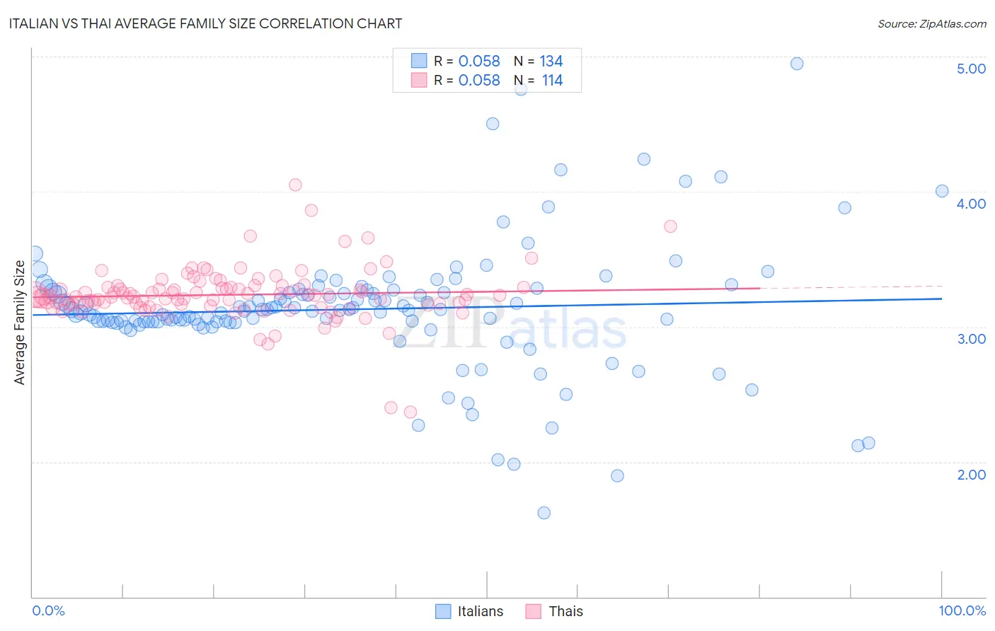 Italian vs Thai Average Family Size