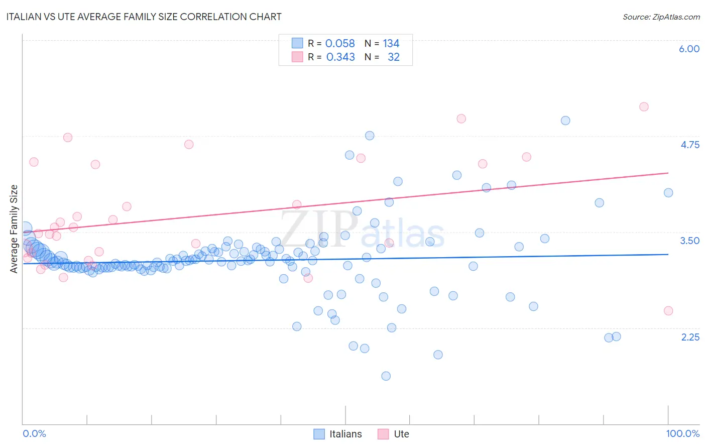 Italian vs Ute Average Family Size
