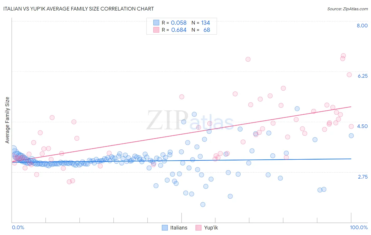 Italian vs Yup'ik Average Family Size