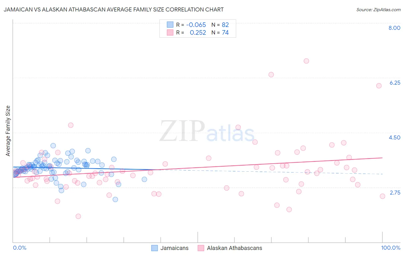 Jamaican vs Alaskan Athabascan Average Family Size