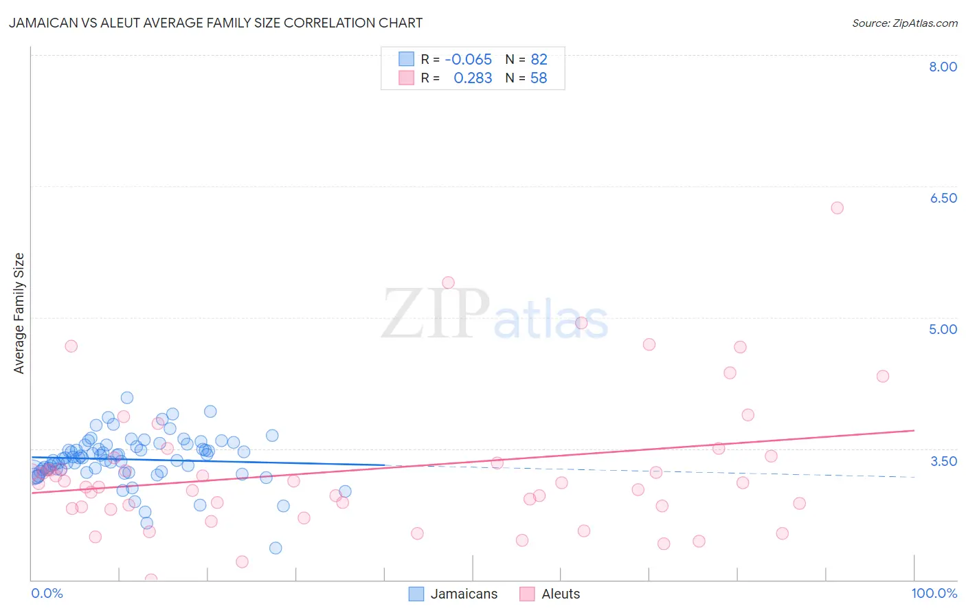 Jamaican vs Aleut Average Family Size