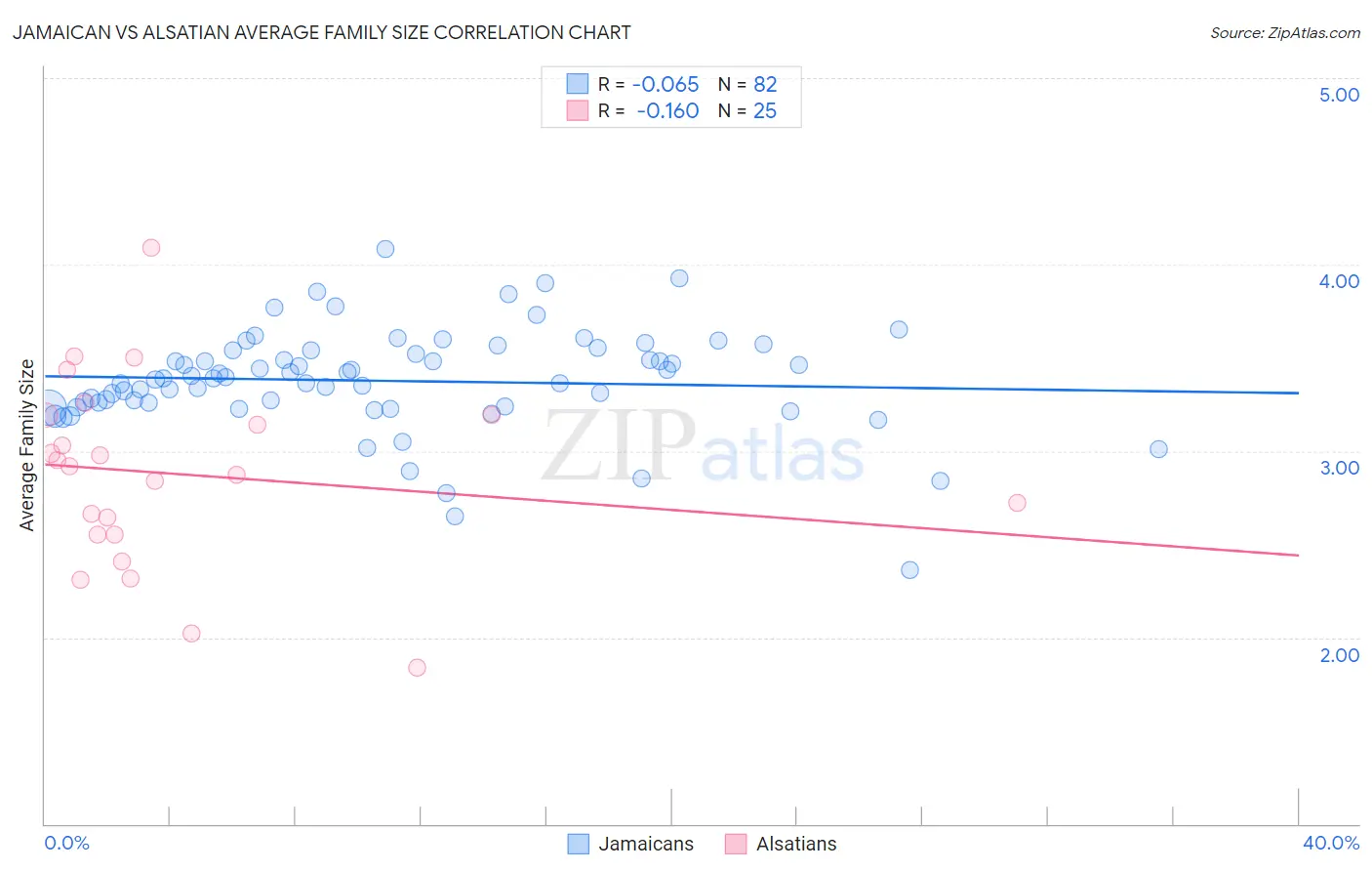 Jamaican vs Alsatian Average Family Size