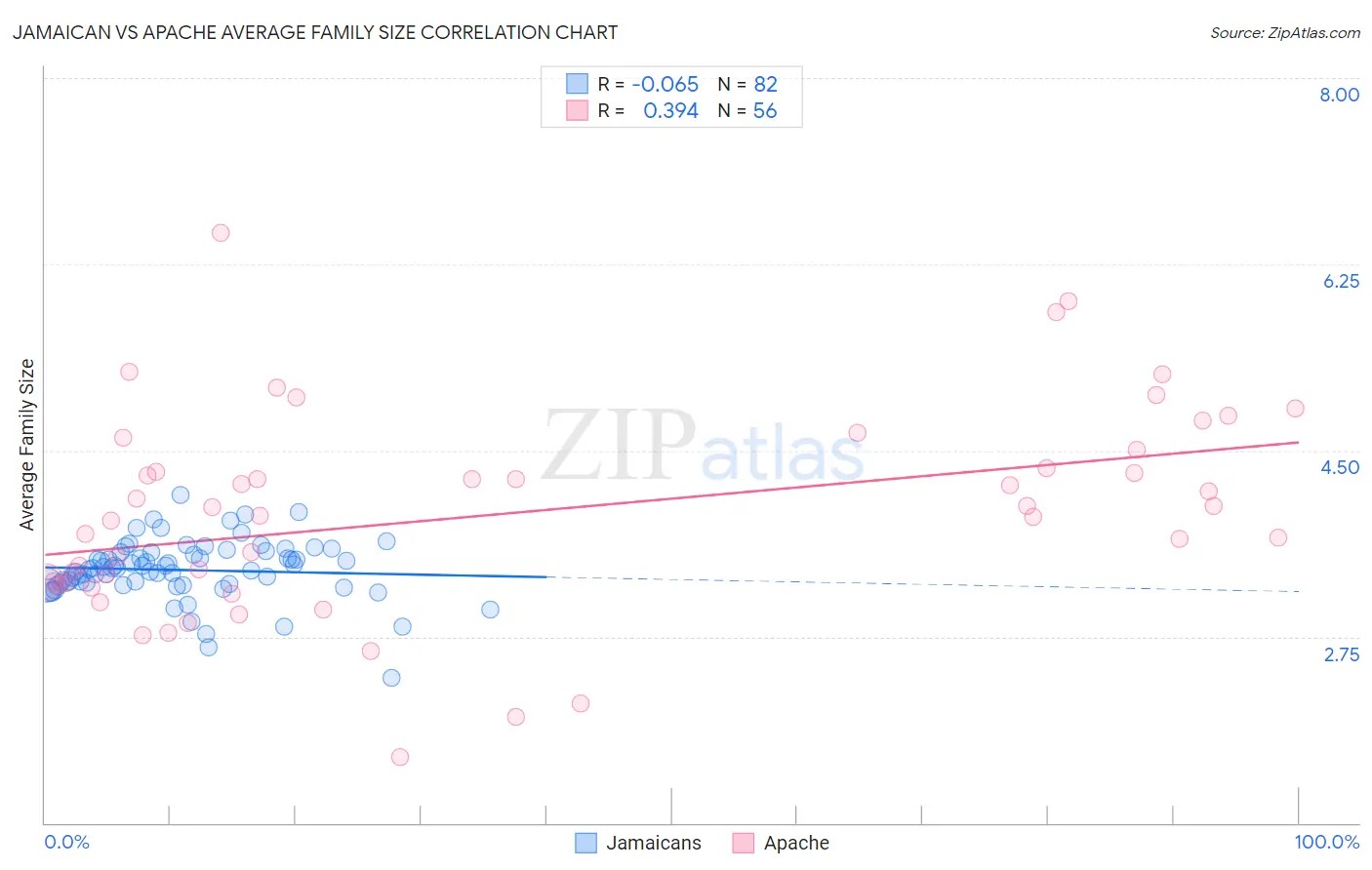 Jamaican vs Apache Average Family Size
