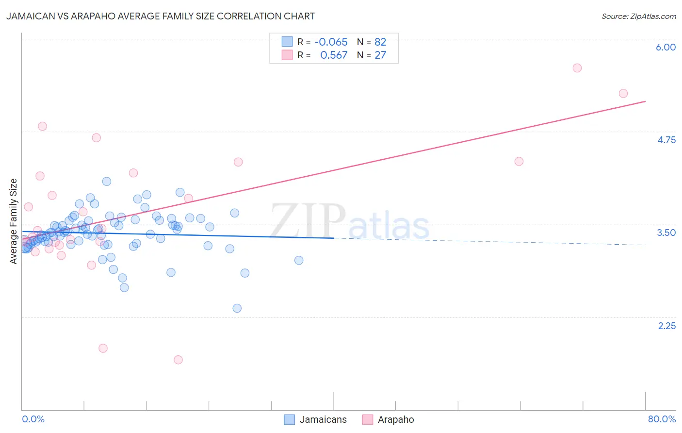 Jamaican vs Arapaho Average Family Size