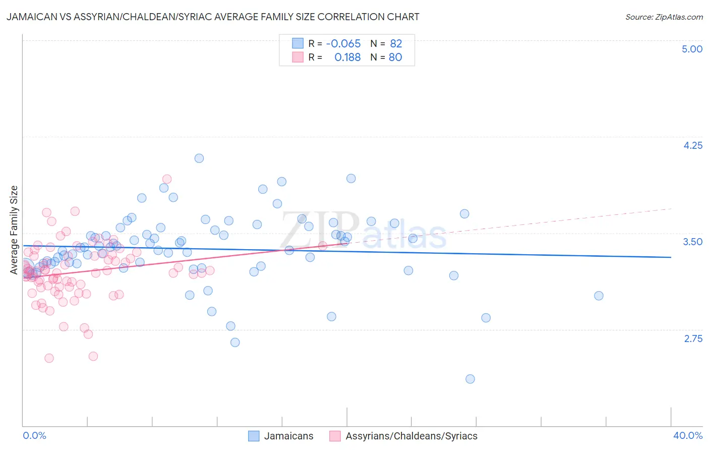Jamaican vs Assyrian/Chaldean/Syriac Average Family Size