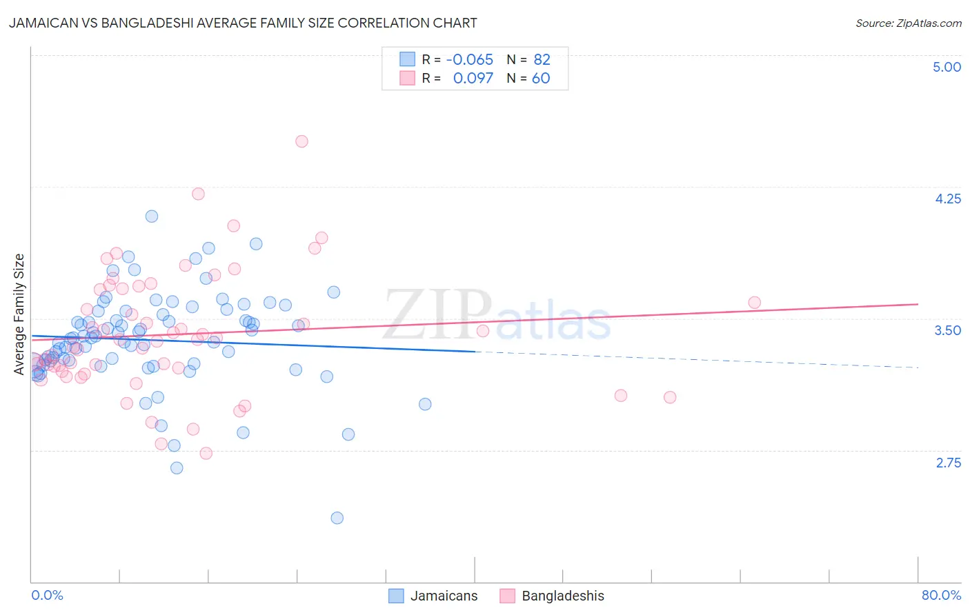 Jamaican vs Bangladeshi Average Family Size
