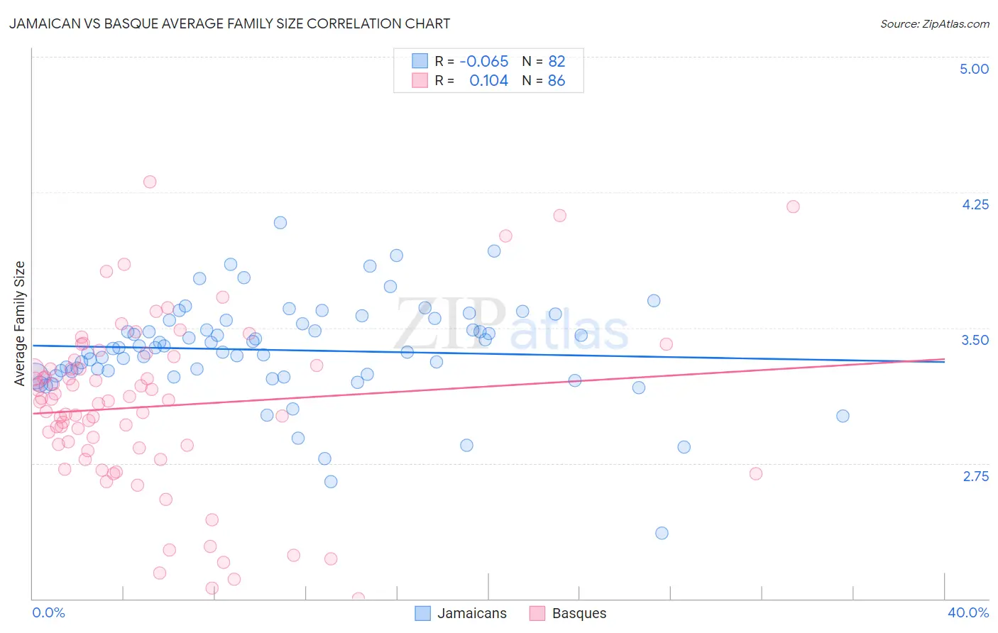 Jamaican vs Basque Average Family Size