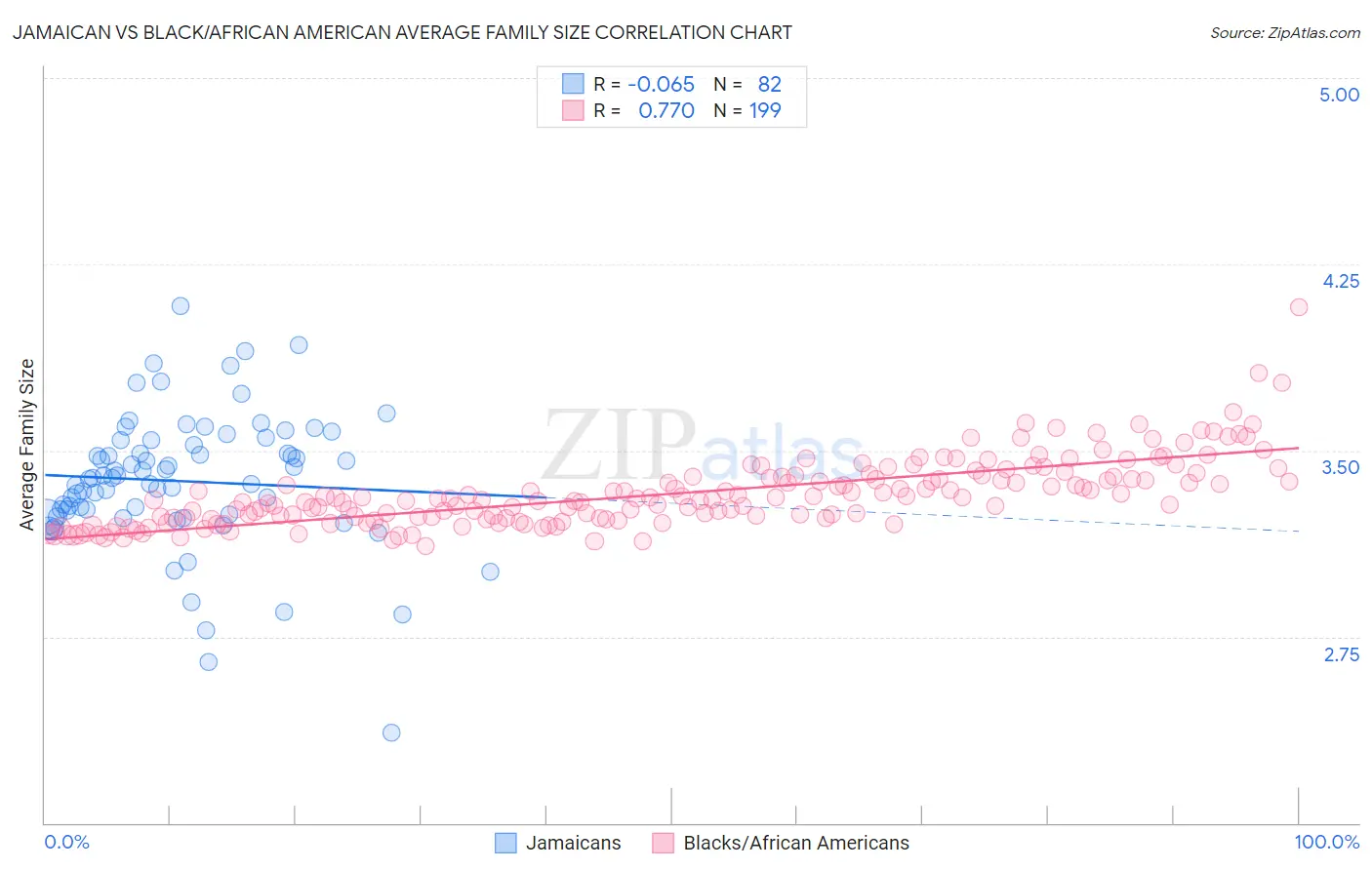 Jamaican vs Black/African American Average Family Size