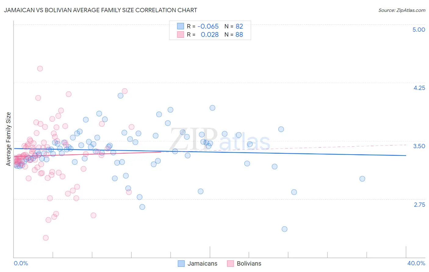 Jamaican vs Bolivian Average Family Size