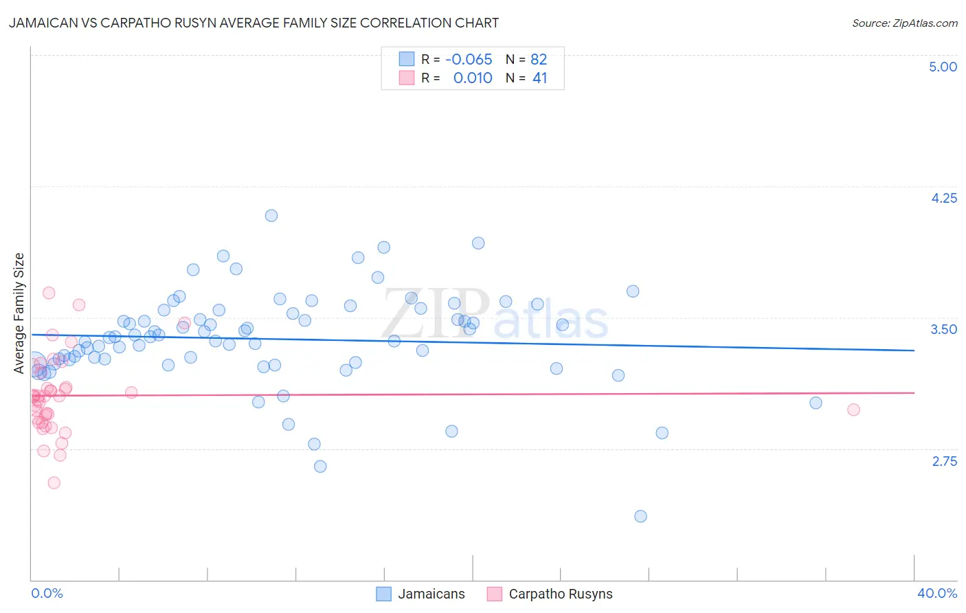 Jamaican vs Carpatho Rusyn Average Family Size
