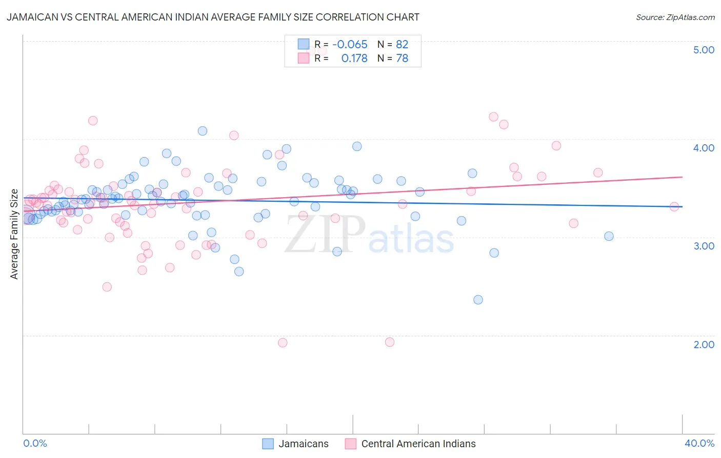 Jamaican vs Central American Indian Average Family Size