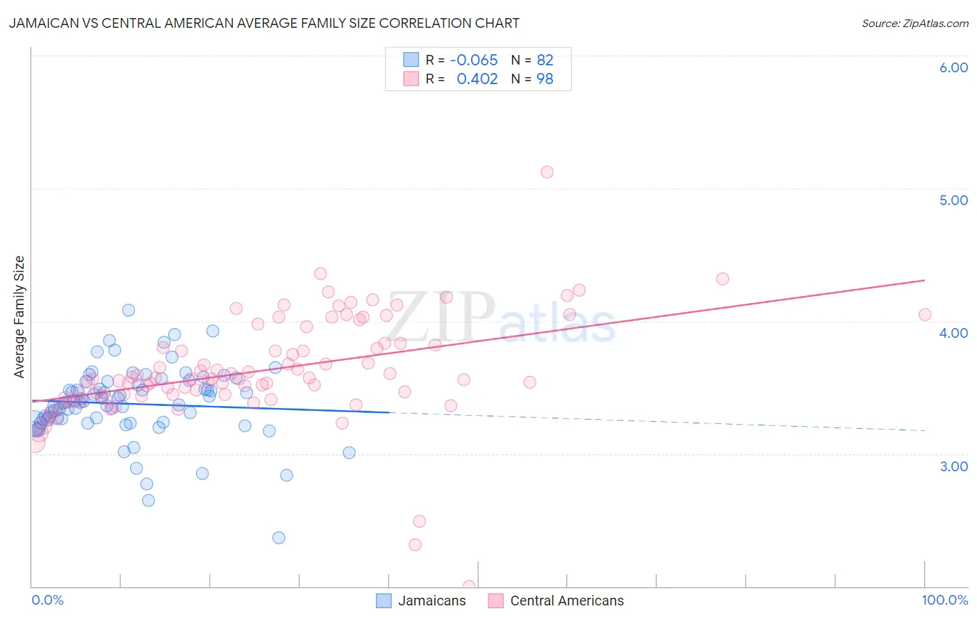 Jamaican vs Central American Average Family Size