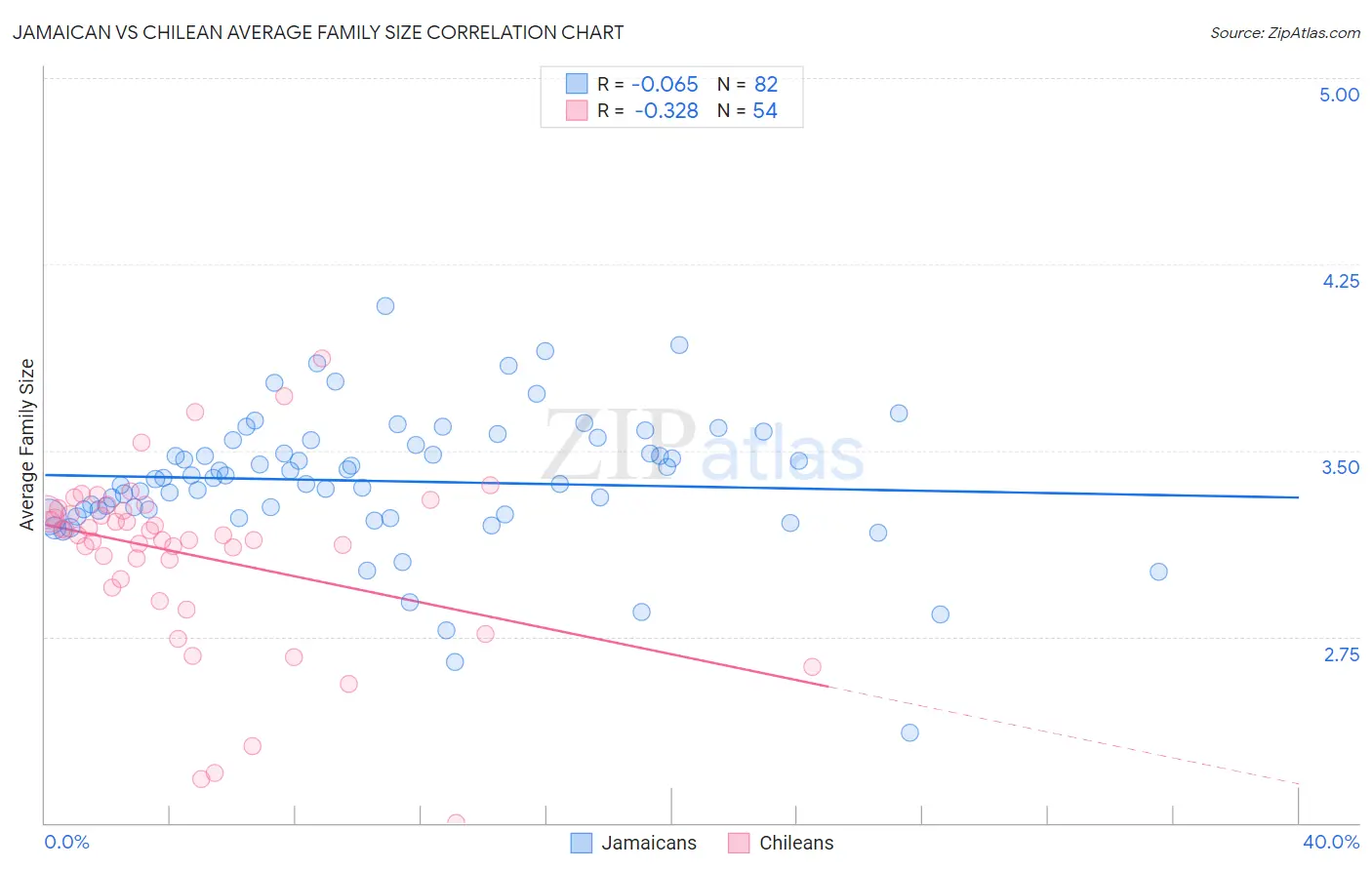 Jamaican vs Chilean Average Family Size