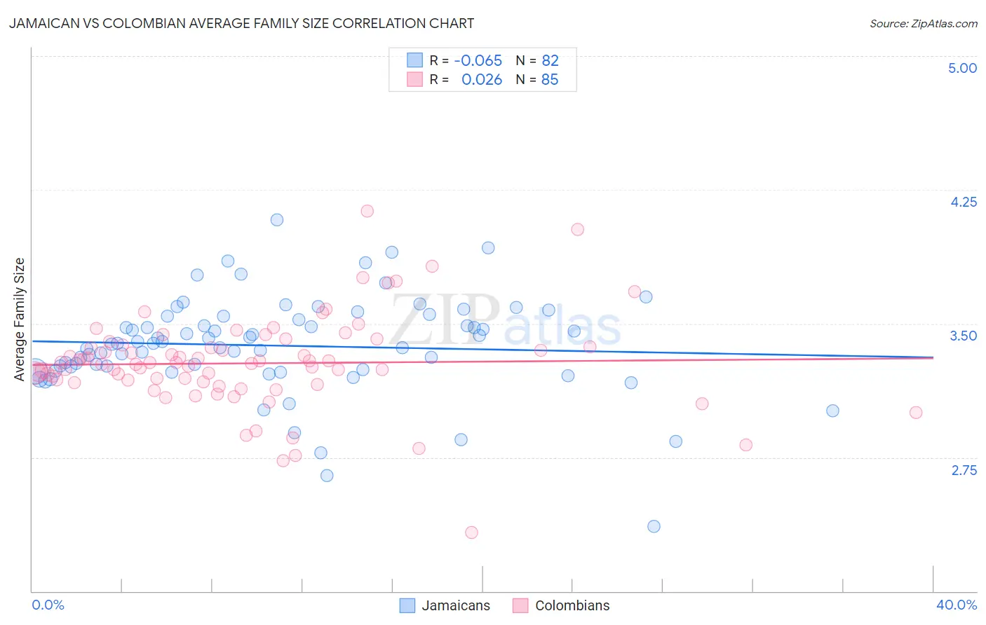 Jamaican vs Colombian Average Family Size