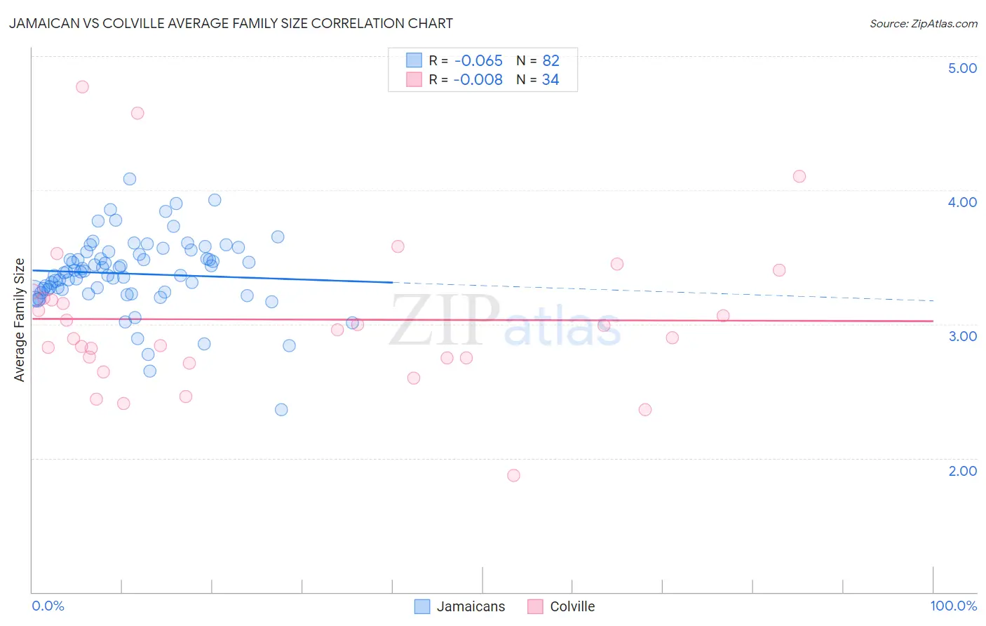 Jamaican vs Colville Average Family Size