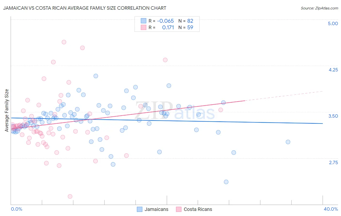 Jamaican vs Costa Rican Average Family Size