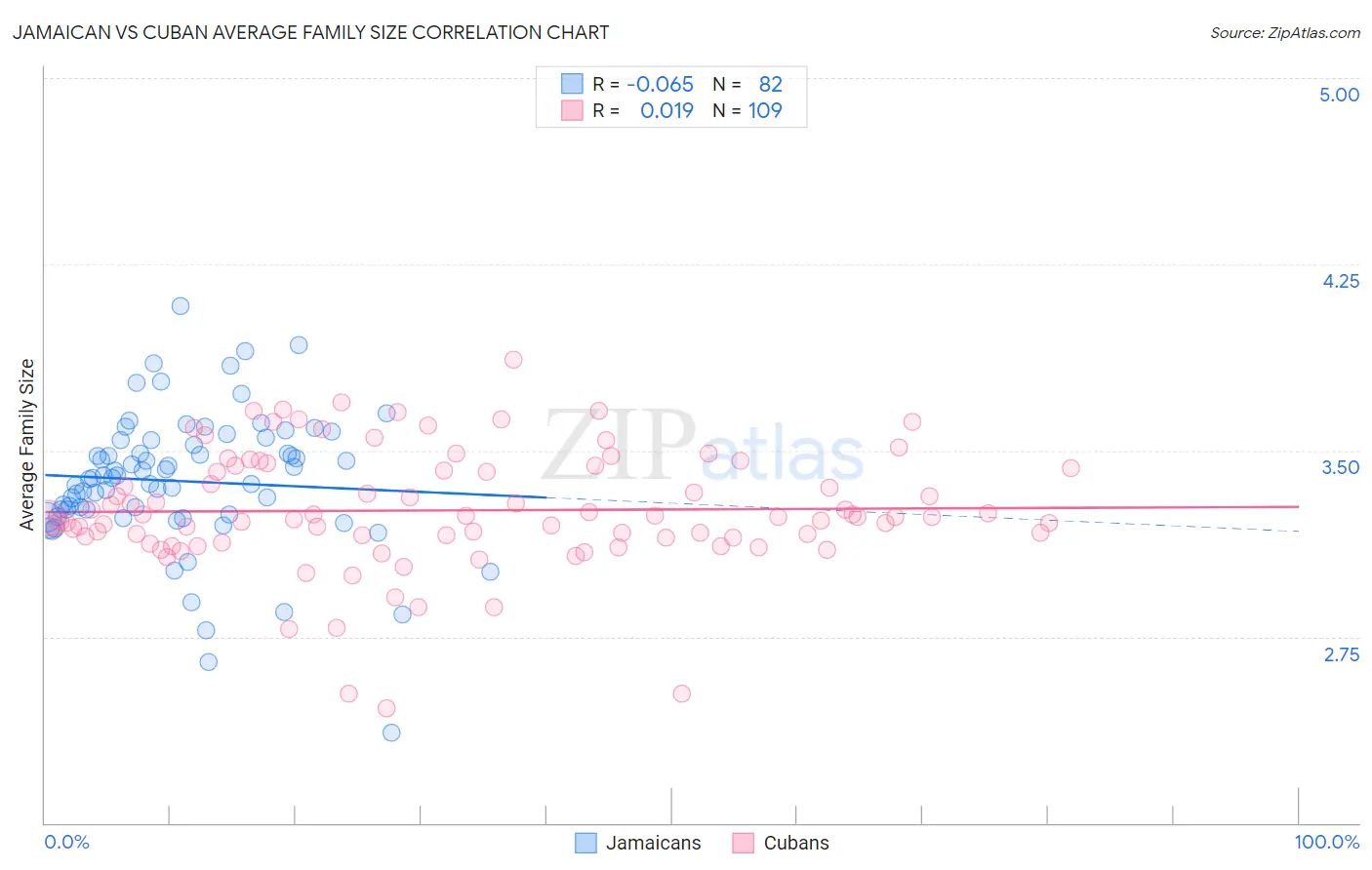 Jamaican vs Cuban Average Family Size
