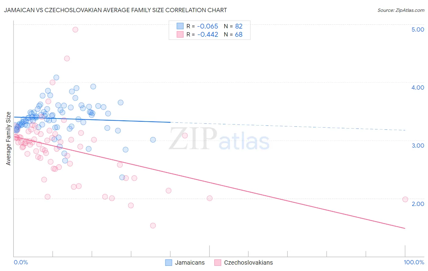 Jamaican vs Czechoslovakian Average Family Size