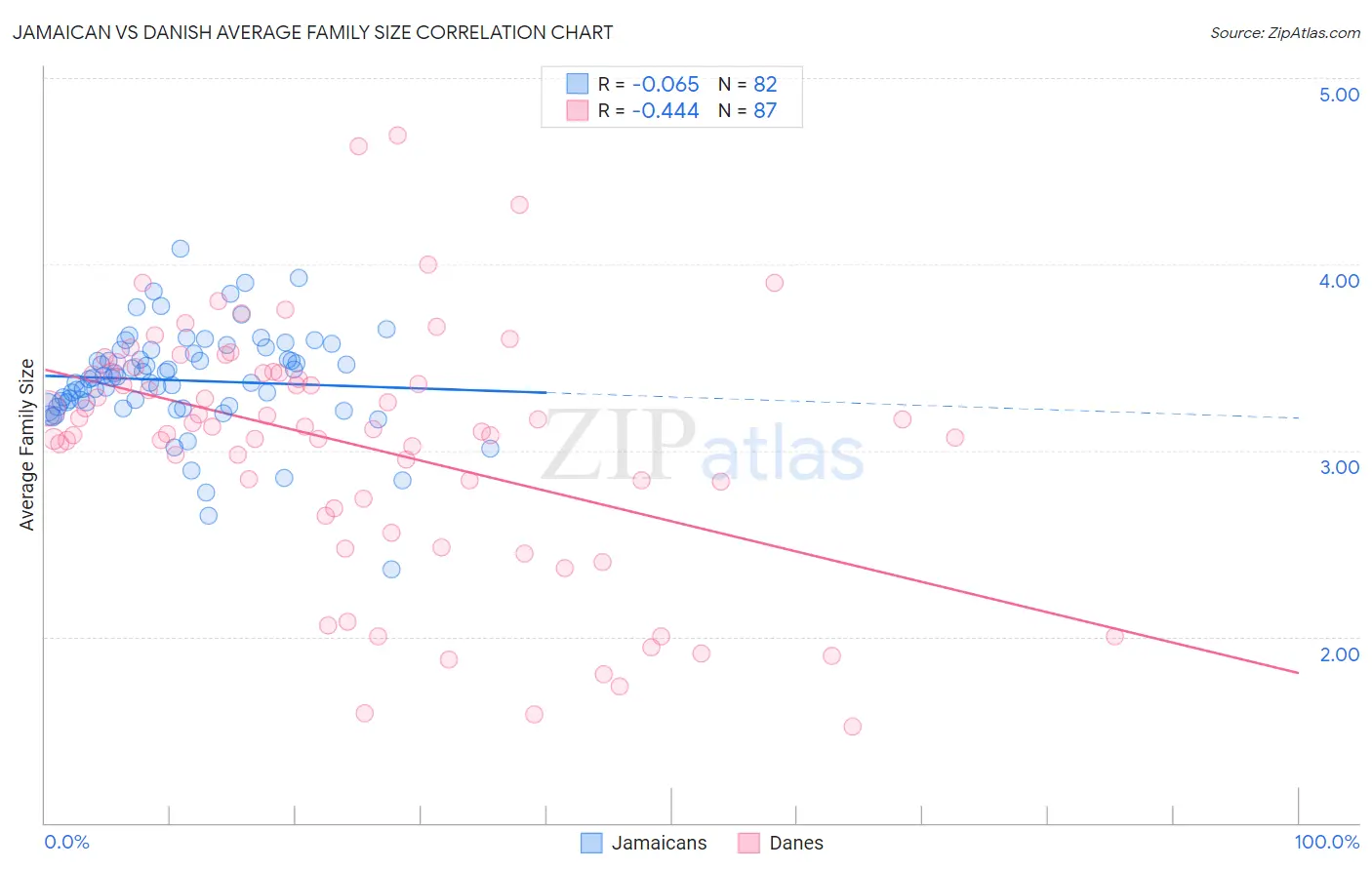 Jamaican vs Danish Average Family Size