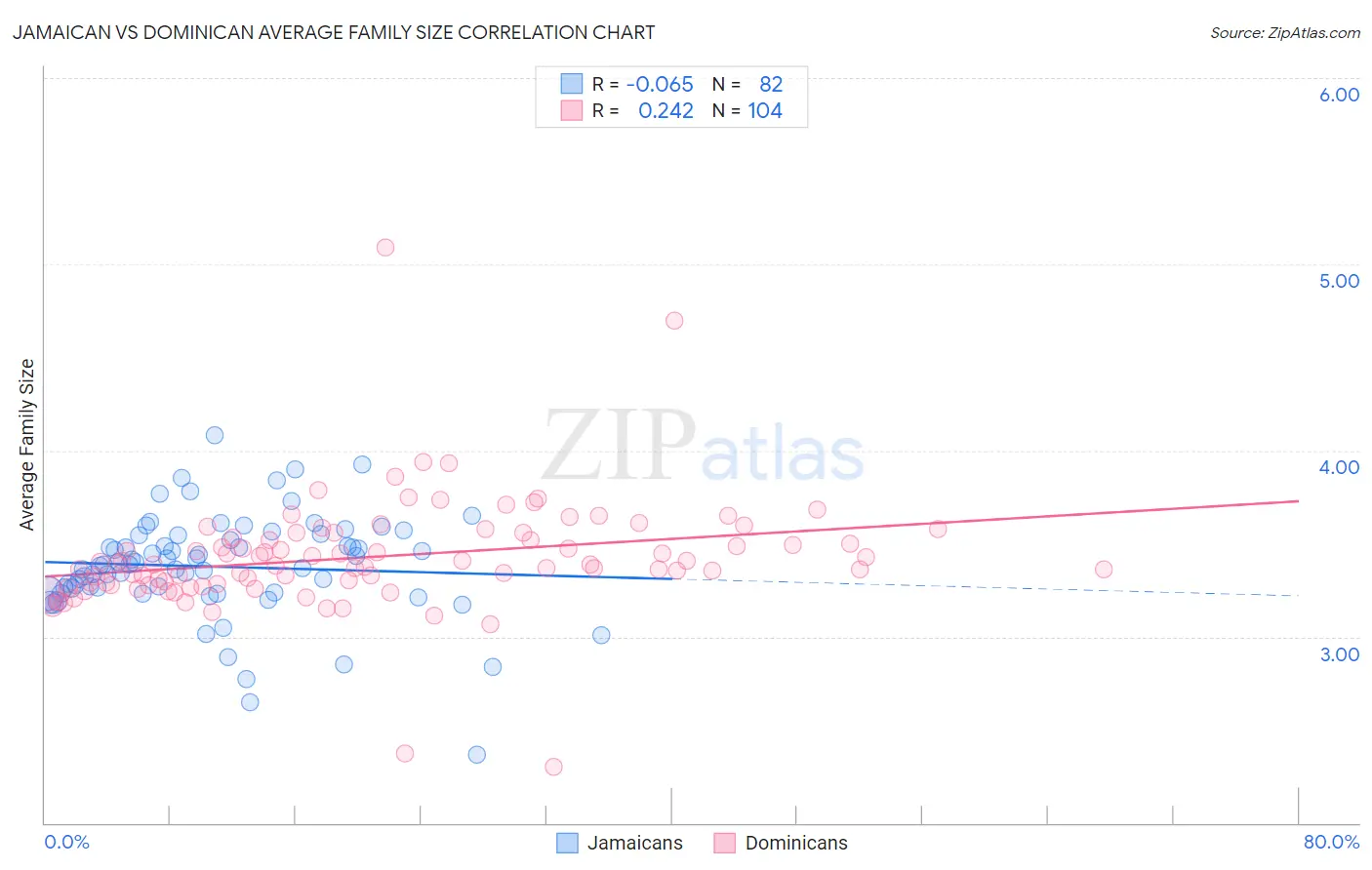 Jamaican vs Dominican Average Family Size