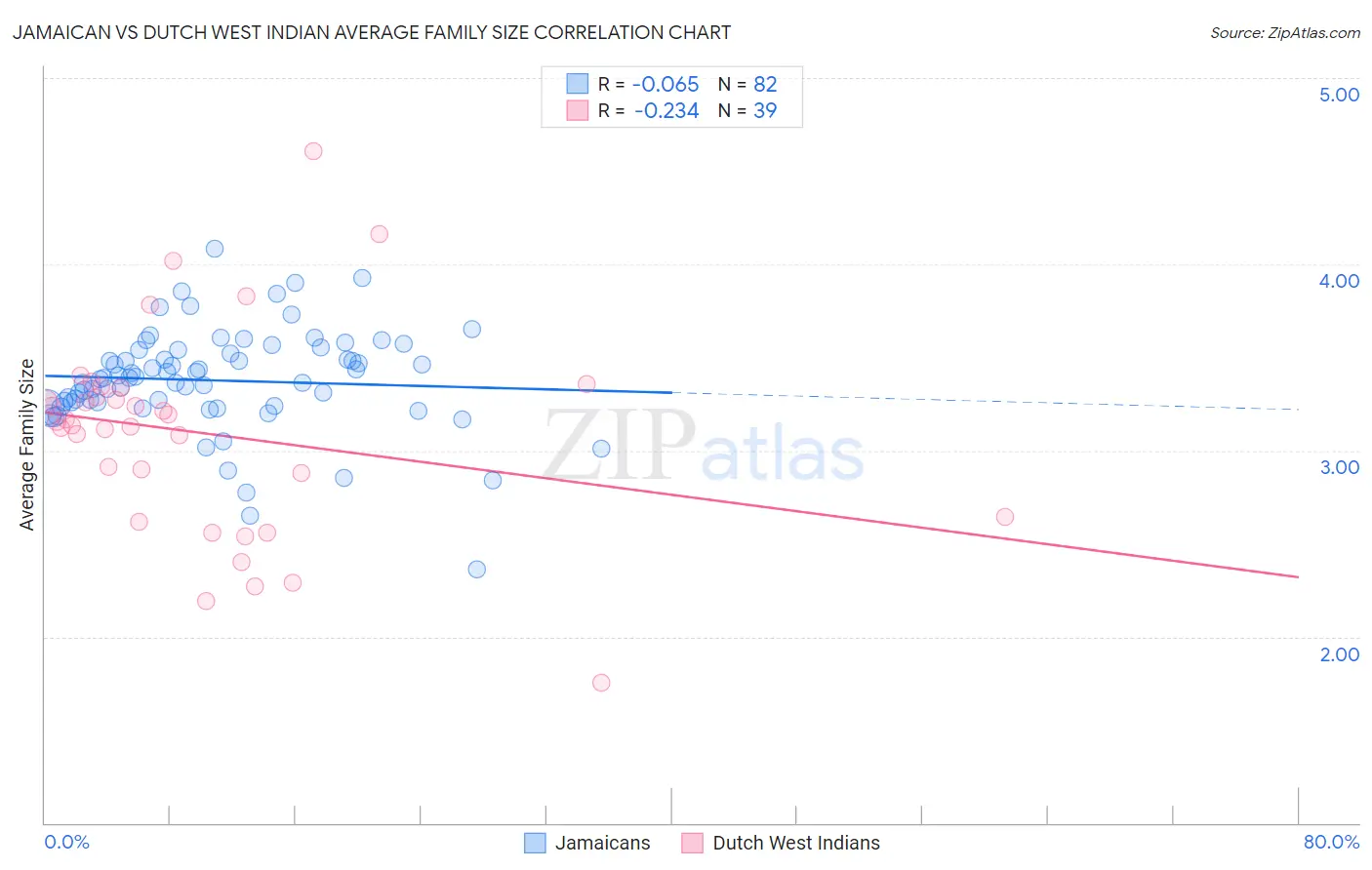 Jamaican vs Dutch West Indian Average Family Size