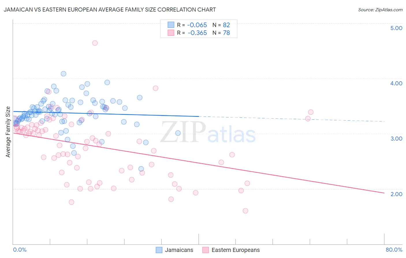 Jamaican vs Eastern European Average Family Size