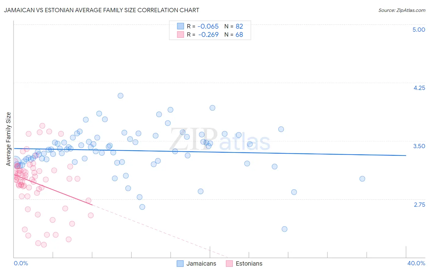 Jamaican vs Estonian Average Family Size