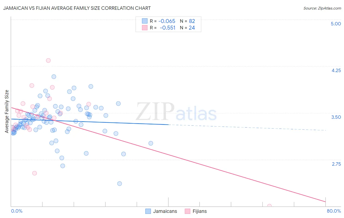 Jamaican vs Fijian Average Family Size