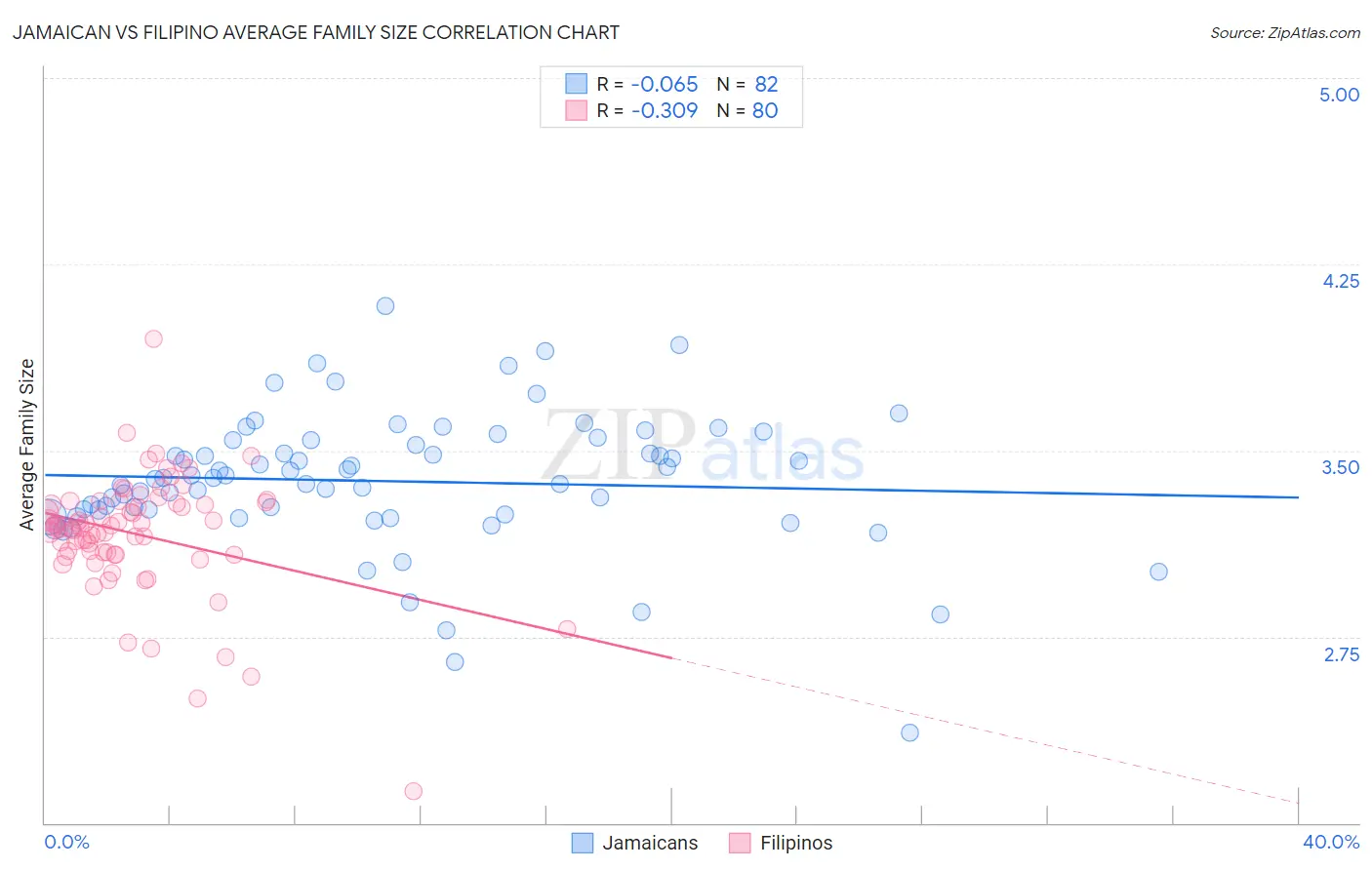 Jamaican vs Filipino Average Family Size