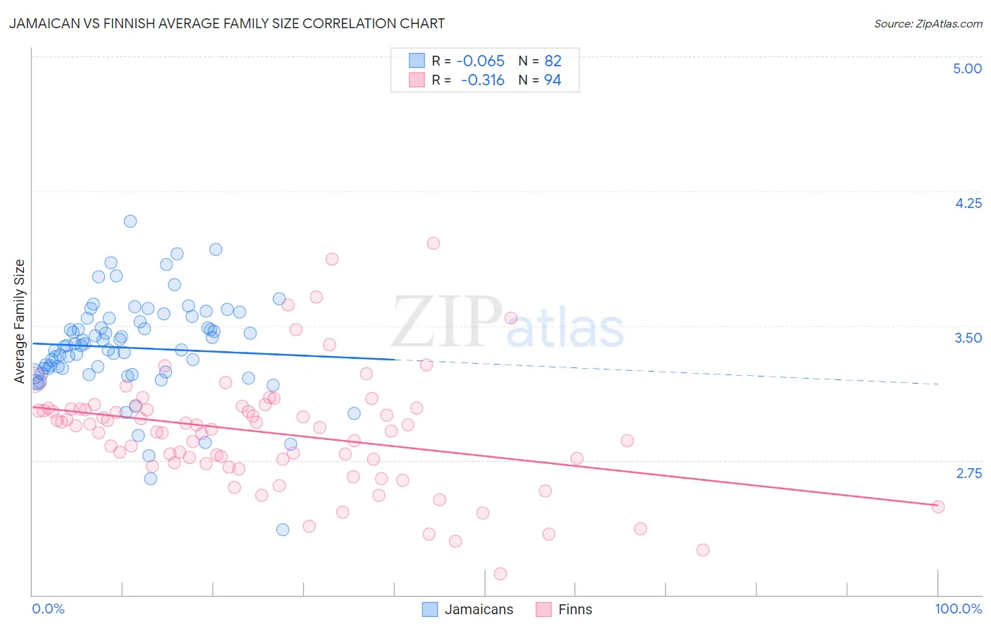 Jamaican vs Finnish Average Family Size