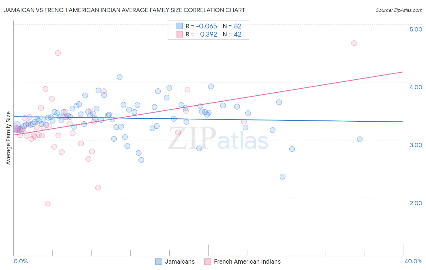 Jamaican vs French American Indian Average Family Size