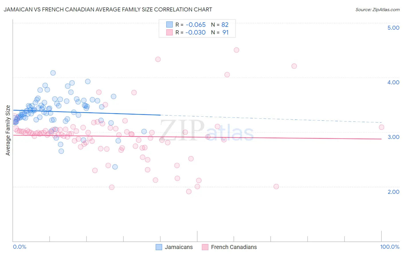 Jamaican vs French Canadian Average Family Size