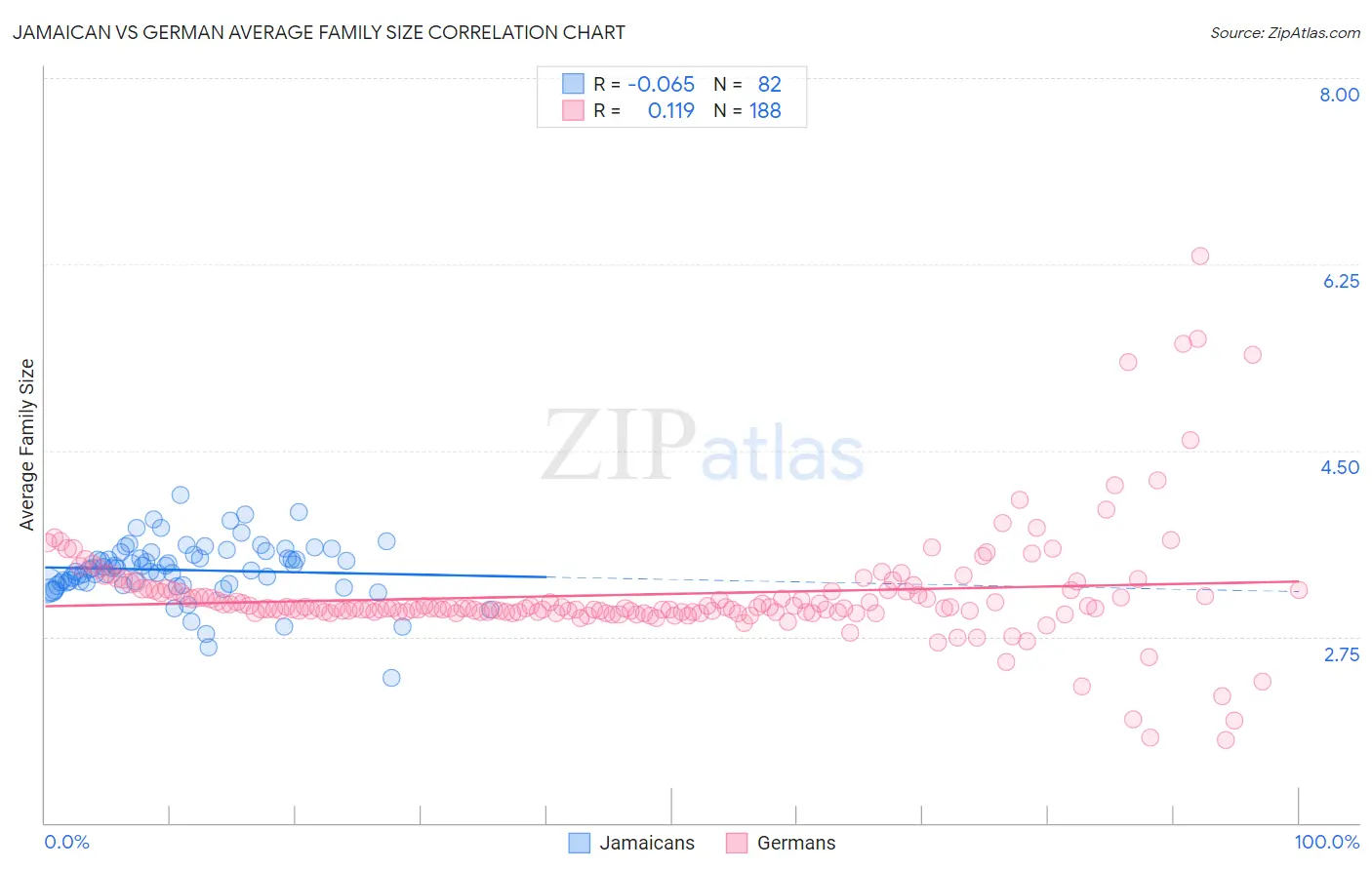 Jamaican vs German Average Family Size