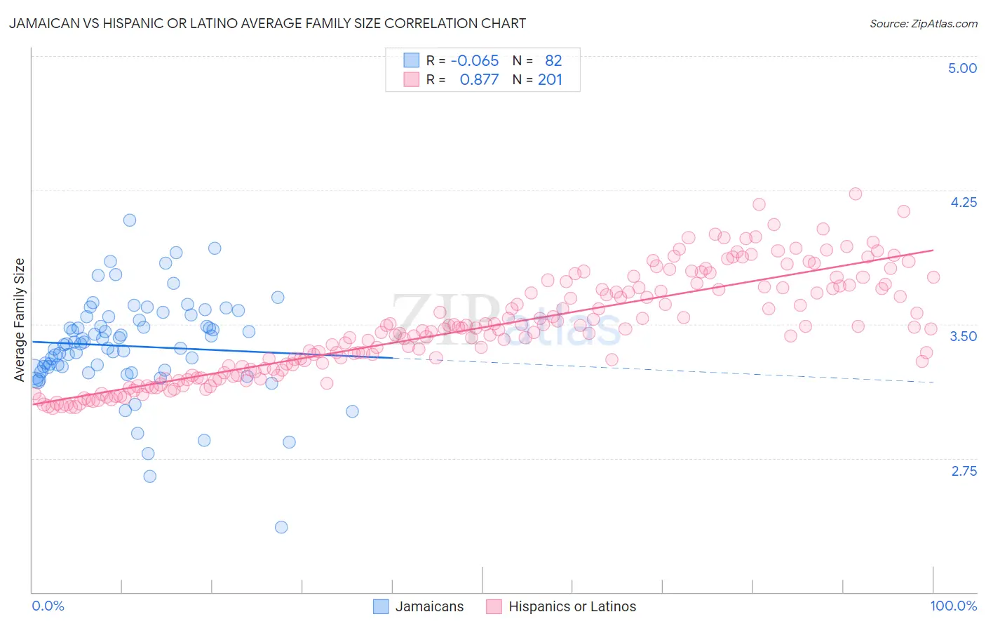 Jamaican vs Hispanic or Latino Average Family Size
