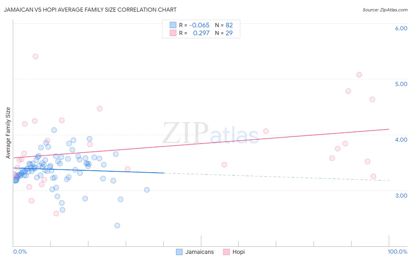 Jamaican vs Hopi Average Family Size