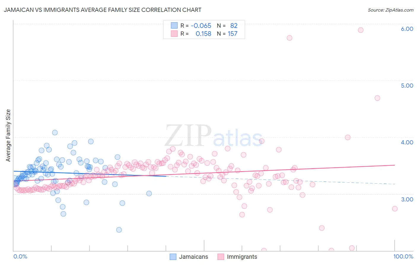 Jamaican vs Immigrants Average Family Size