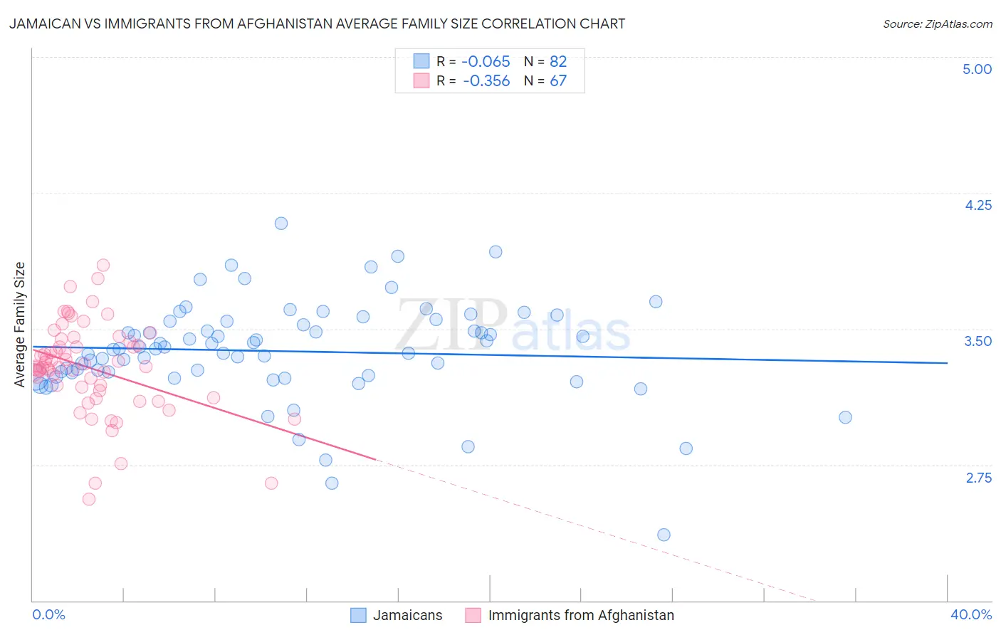 Jamaican vs Immigrants from Afghanistan Average Family Size