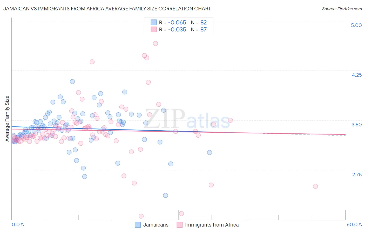 Jamaican vs Immigrants from Africa Average Family Size